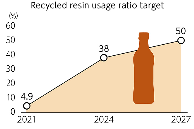 Figure: RecycIed resin usage ratio target