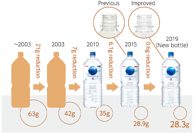 Figure: Weight reduction of PET bottles