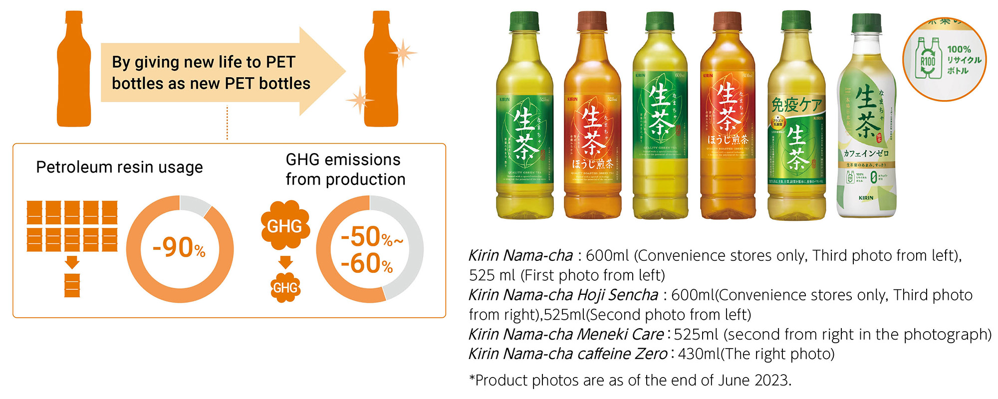 Figure: Petroleum resin usage, GHG emissions at time Of production *Product photos are as of the end of June 2023.