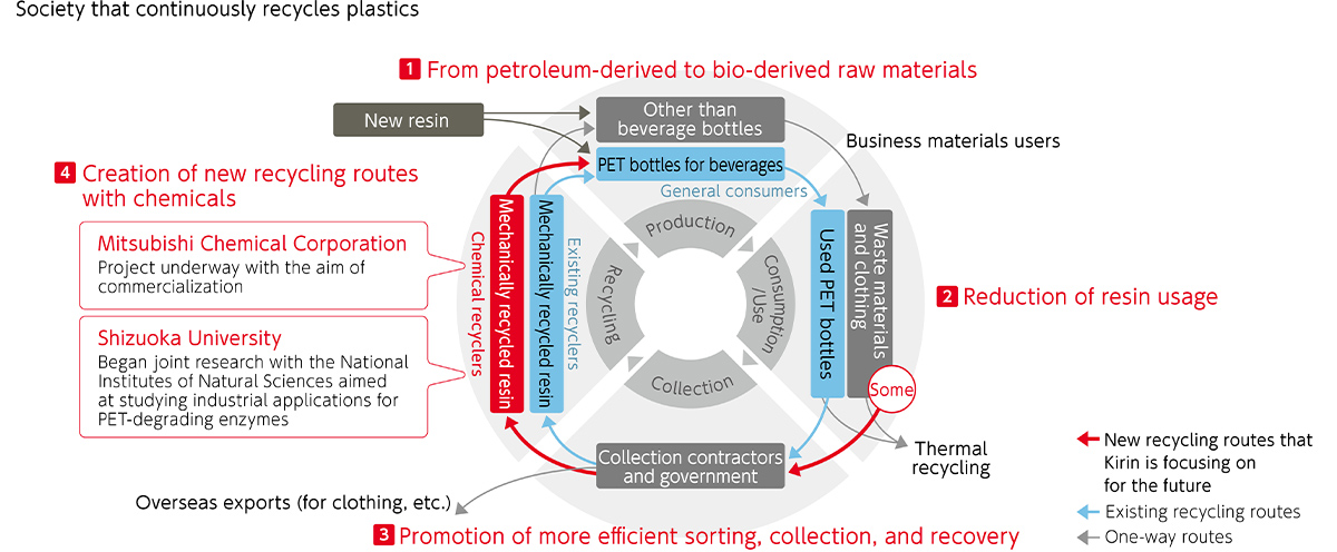 Figure: Society that continuously recycles plastics