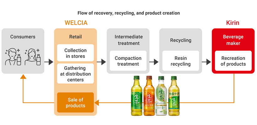 Figure: Flow of recovery, recycling, and product creation