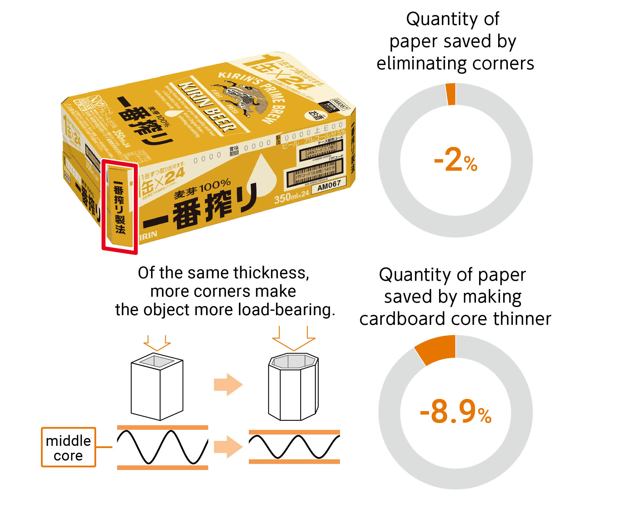 Of the same thickness, more corners make the object more load-bearing