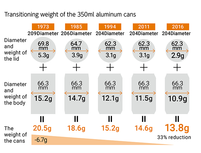 Transitioning weight of the 350ml aluminum cans