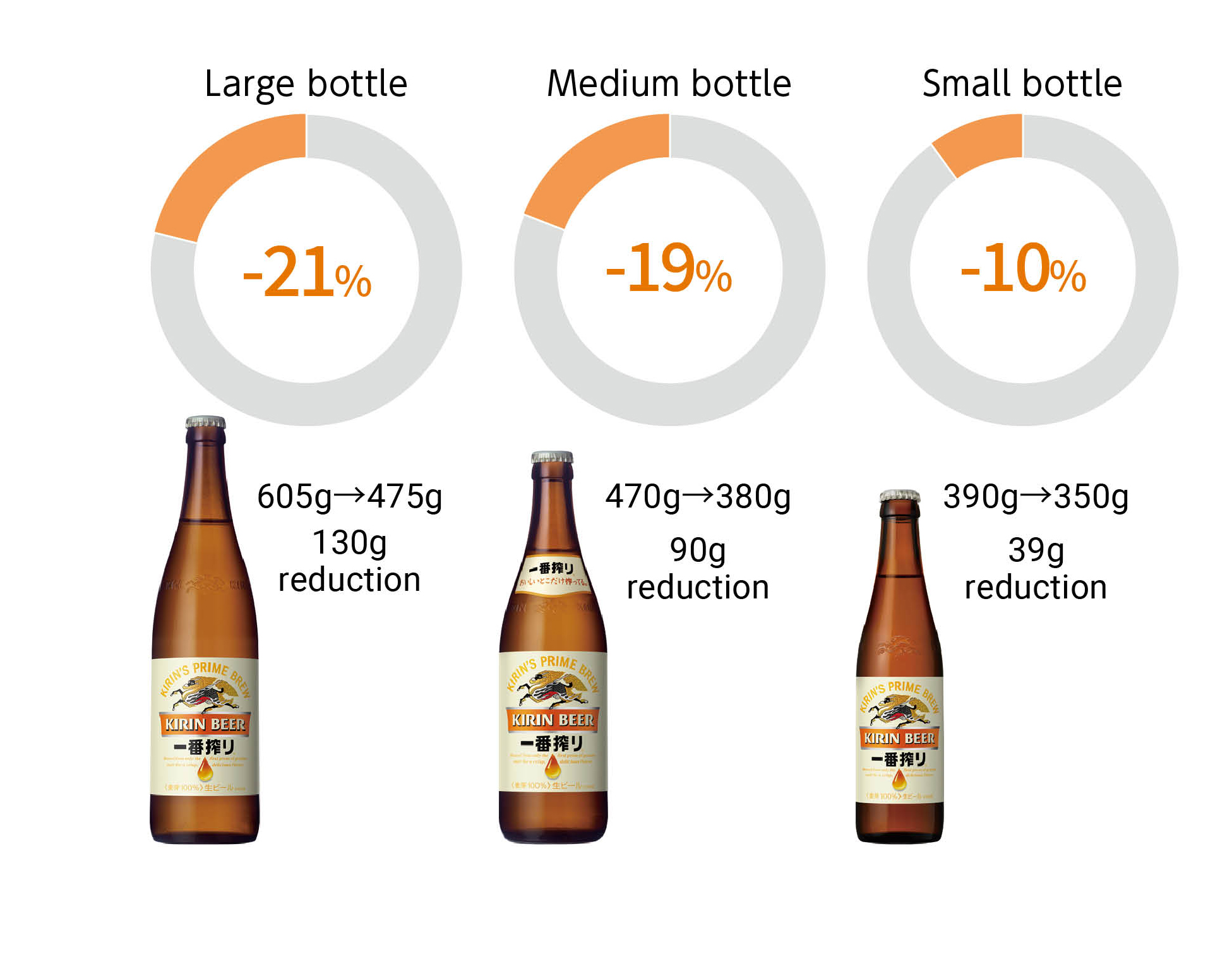 Figure: Large bottle －21% 605g → 475g 130g reducation, Medium bottle -19% 470g → 380g 90g reducation, Small bottle -10% 390g → 350g 39g reducation