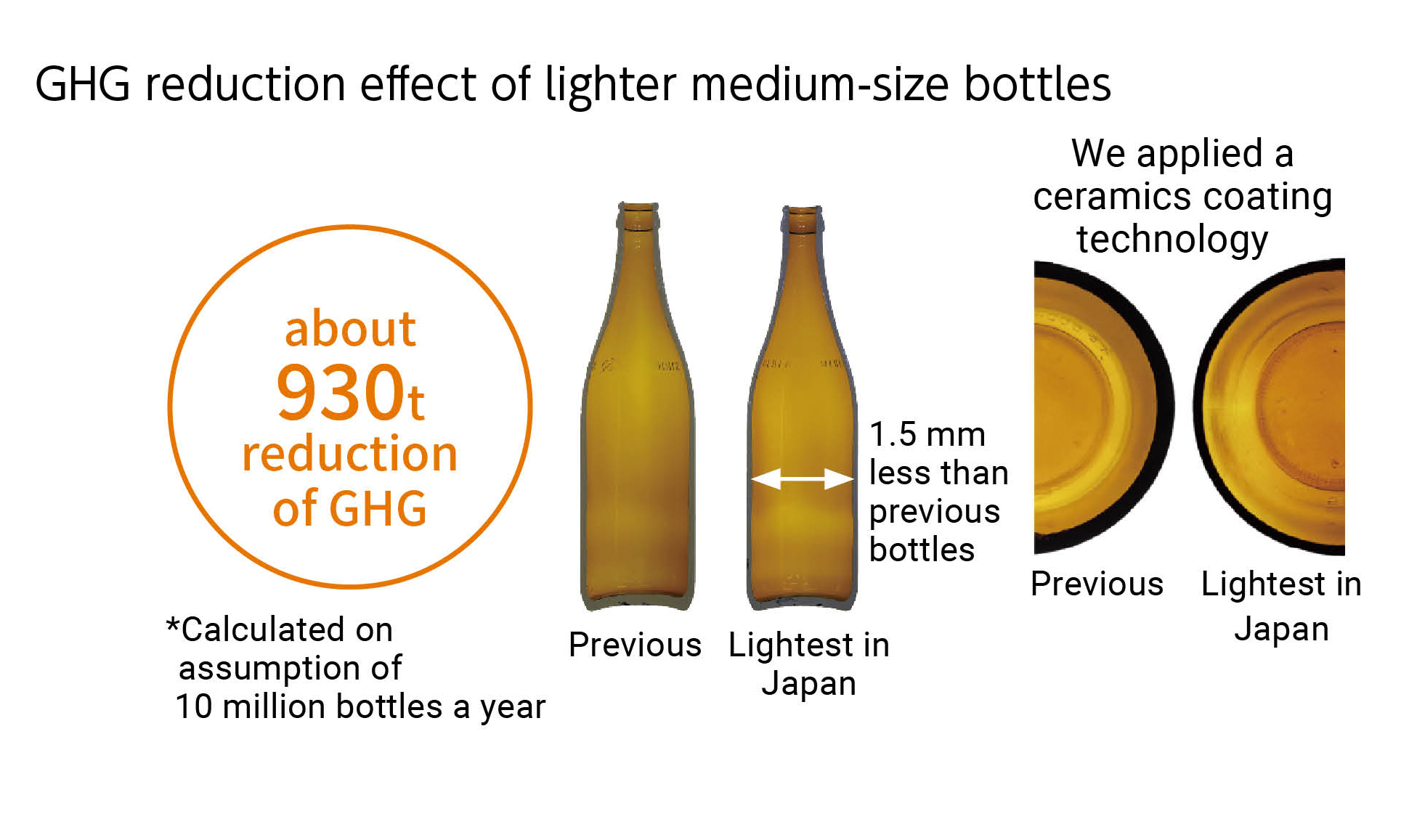 Figure: C02 reduction effect of lighter medium-size bottles about 930t reduction