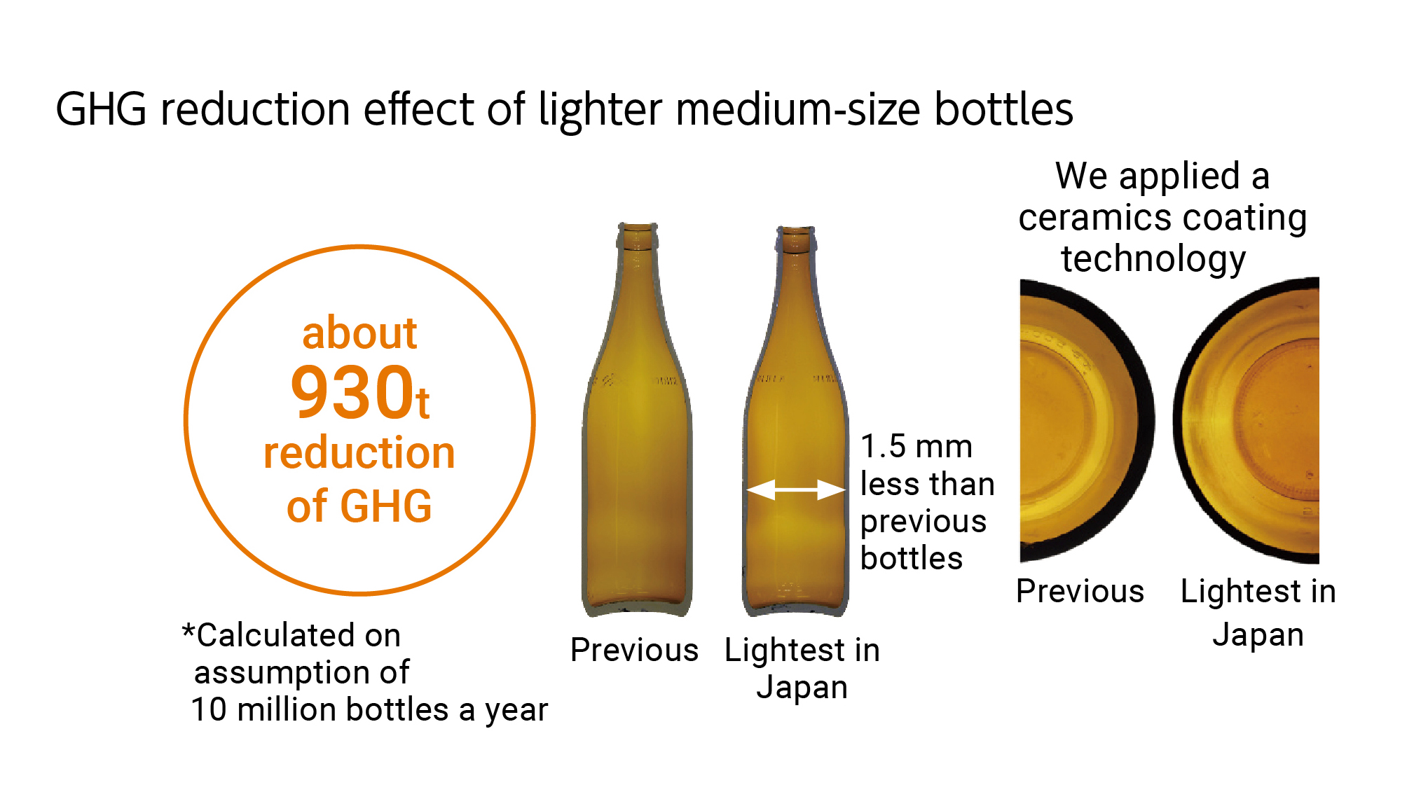 CO2 reduction eﬀect of lighter medium-size bottles