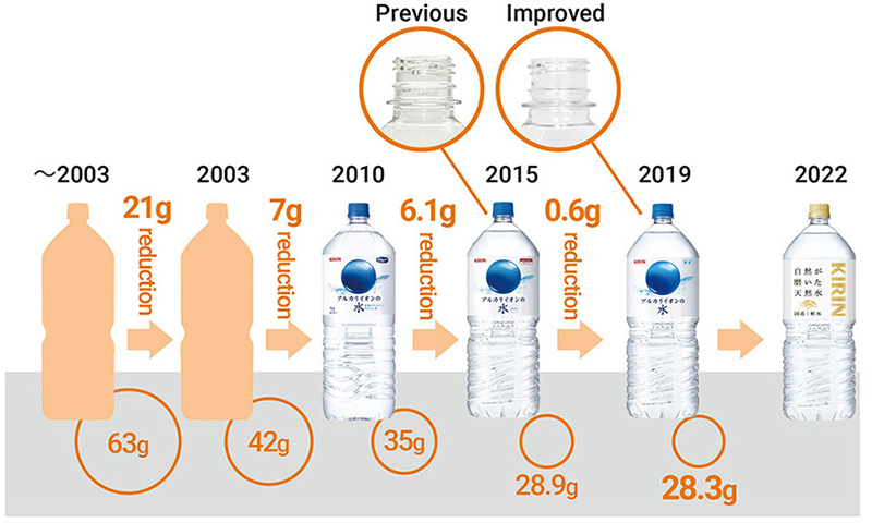 Lightest PET bottles for water produced in Japan