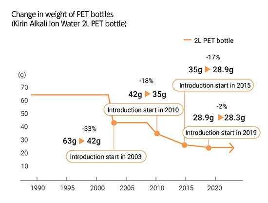 Figure: Change in weight of PET bottles, Can lighter transition, Trends in weight reduction of cartons and 6-can packs, ReturnabIe beer bottles lighter transition, Kirin Brewery trends in sale and collection of returnable glass bottles, Kirin Beverage trends in sale and collection of returnable glass bottles