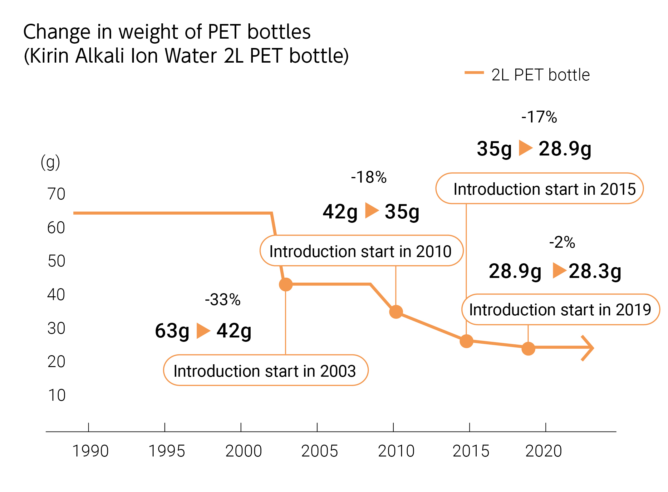 Change in weight of PET bottles (Kirin Alkali Ion Water 2L PET bottle)