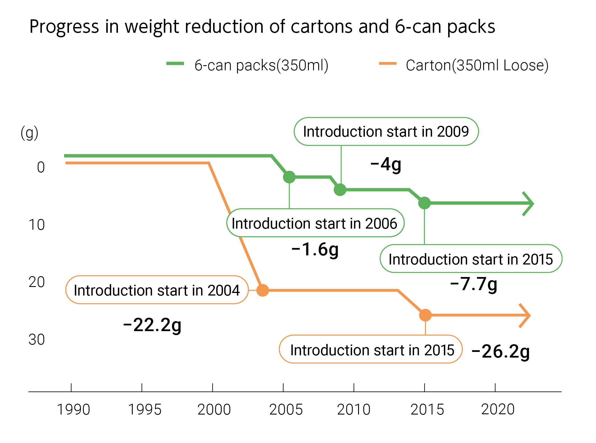 Trends in weight reduction of cartons and 6-can packs