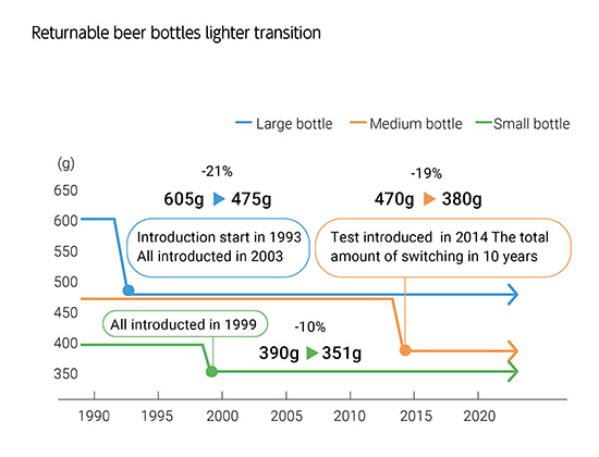 Returnable beer bottles lighter transition