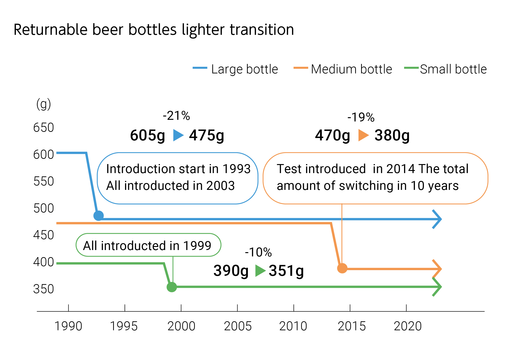 Returnable beer bottles lighter transition