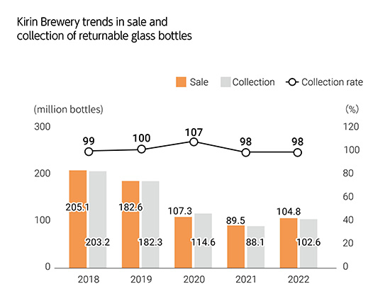 Kirin Brewery trends in sale and collection of returnable glass bottles