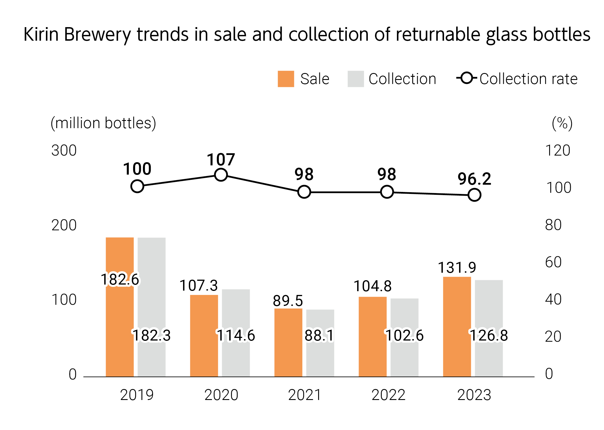 Kirin Brewery trends in sale and collection of returnable glass bottles.2019  Sale182.6million bottles Collection 182.3million bottles Collection rate100%.2020 Sale107.3 million bottles Collection 114.6 million bottles Collection rate107%.2021  Sale89.5 million bottles Collection88.1 million bottles  Collection rate98%.2022 Sale104.8 million bottles  Collection102.6 million bottles Collection rate98%.2023 Sale131.9 million bottles Collection126.8 million bottles  Collection rate96.2%.
