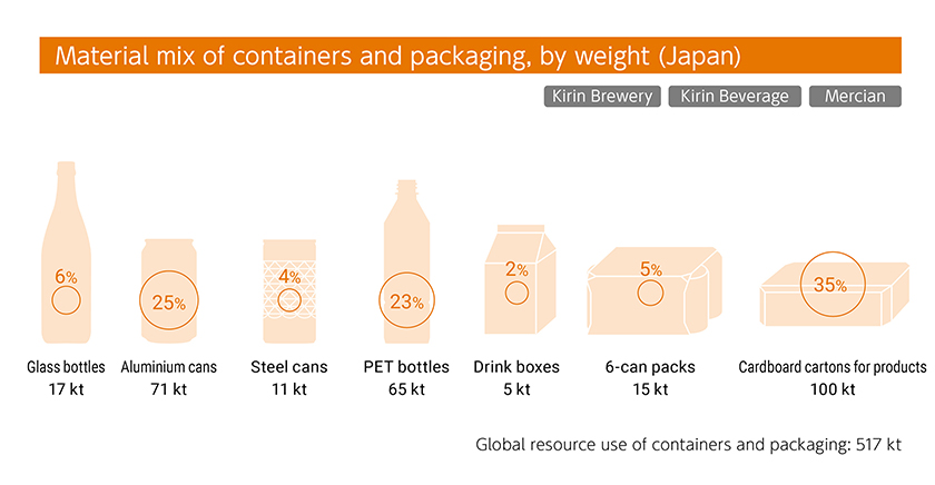 Material mix of containers and packaging in 2021, by weight