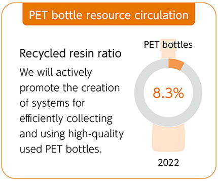 PET bottle resource circulation