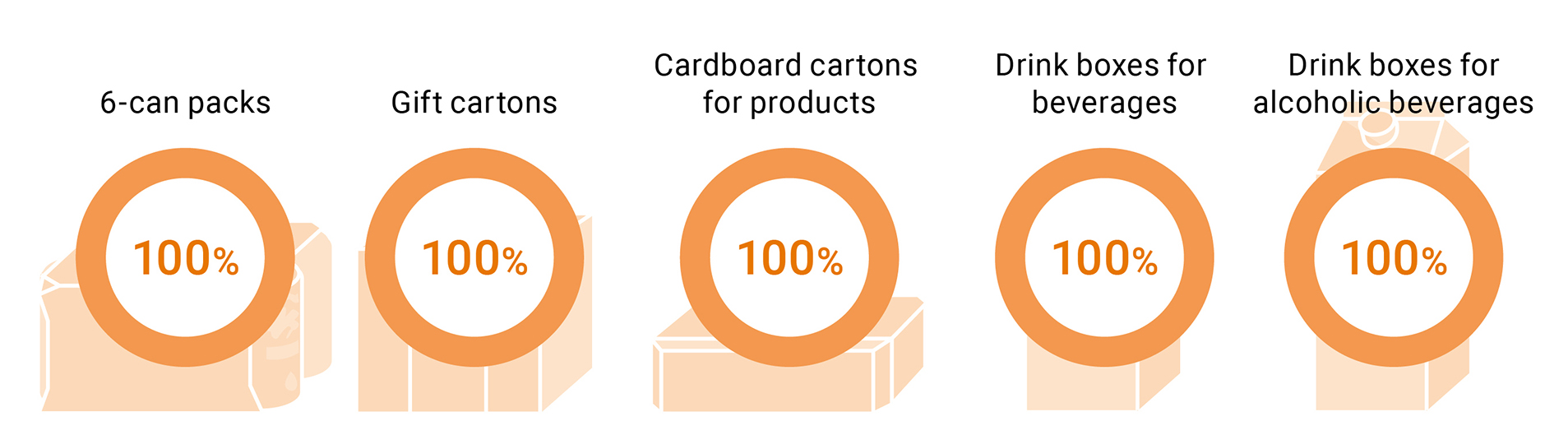 Adoption of sustainable paper containersFSC-certified paper ratio.6-can packs 100%.Gift cartons 100%.Cardboard cartons for products 100%.Drink boxes for beverages 100%.Drink boxes for alcoholic beverages 100%.