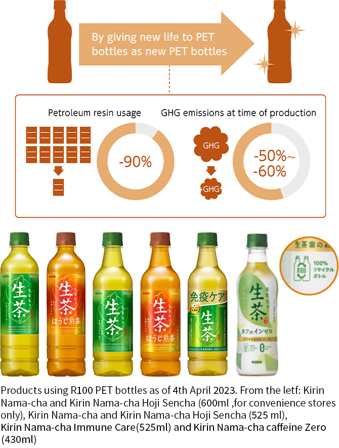 Figure: Petroleum resin usage, GHG emissions at time Of production *Product photos are as of the end of June 2023.