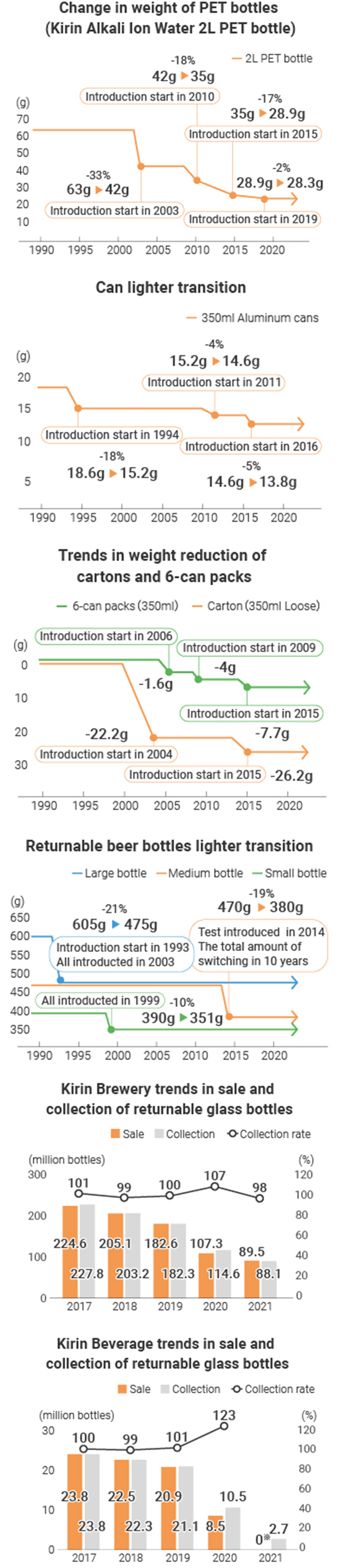 Figure: Change in weight of PET bottles, Can lighter transition, Trends in weight reduction of cartons and 6-can packs, ReturnabIe beer bottles lighter transition, Kirin Brewery trends in sale and collection of returnable glass bottles, Kirin Beverage trends in sale and collection of returnable glass bottles