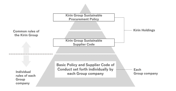 Sustainable Procurement Management System