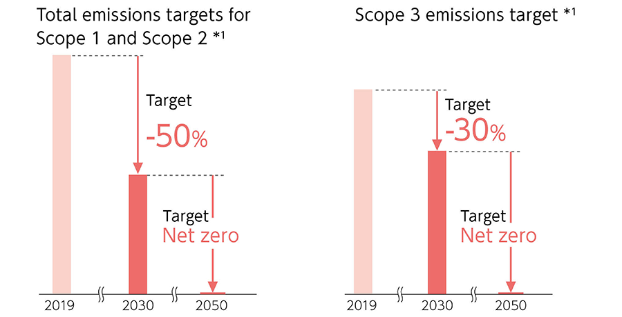 Total emissions targets for Scope 1 and Scope 2、Scope 3 emissions target