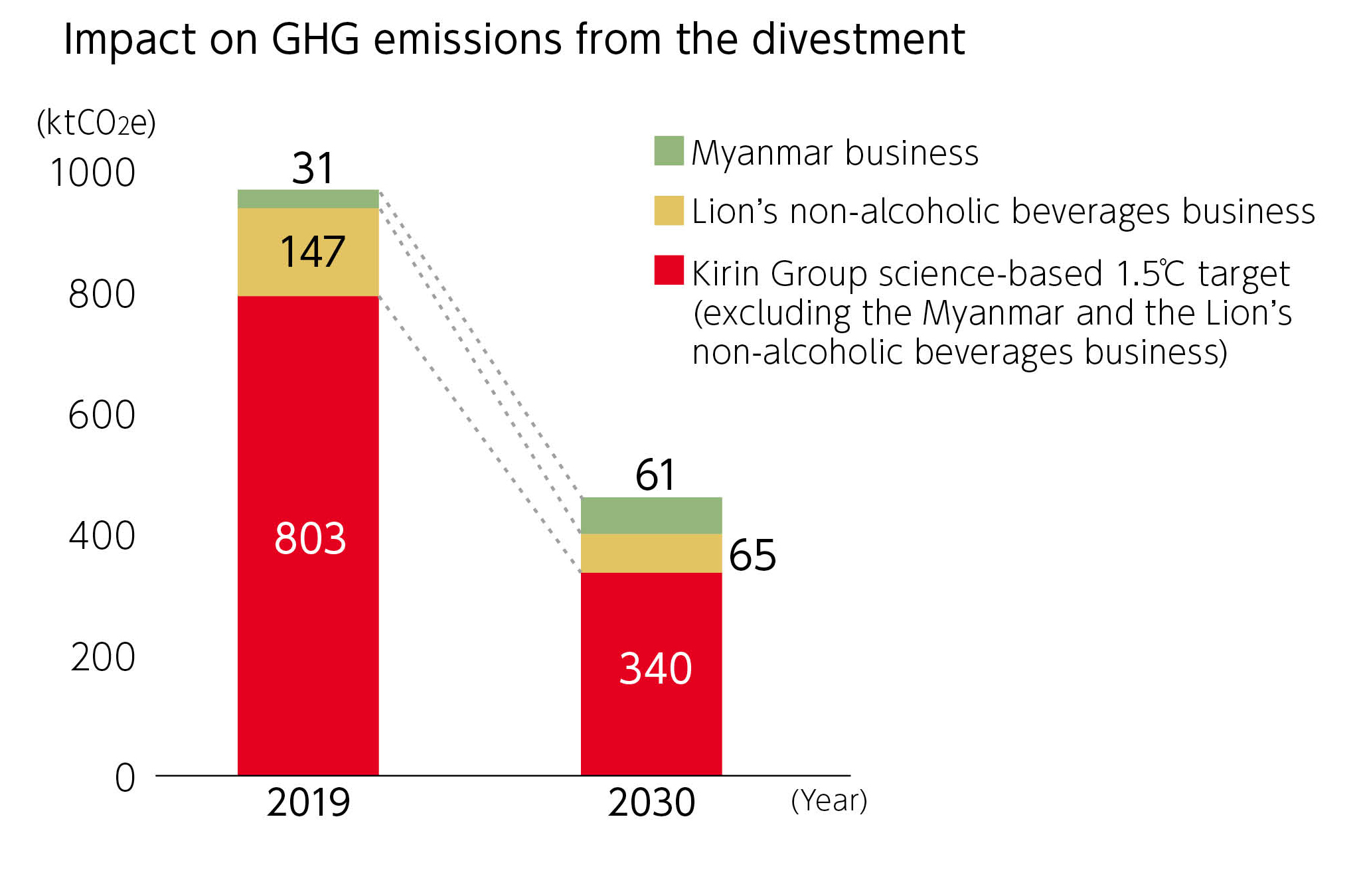 Impact on GHG emissions from the divestment