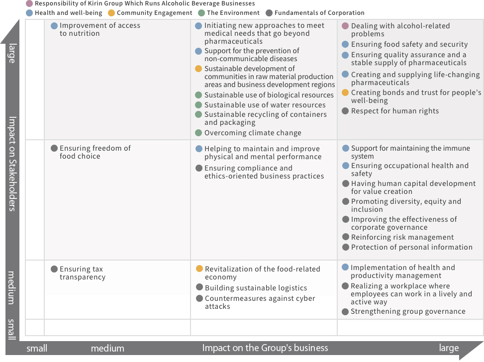 Group Materiality Matrix