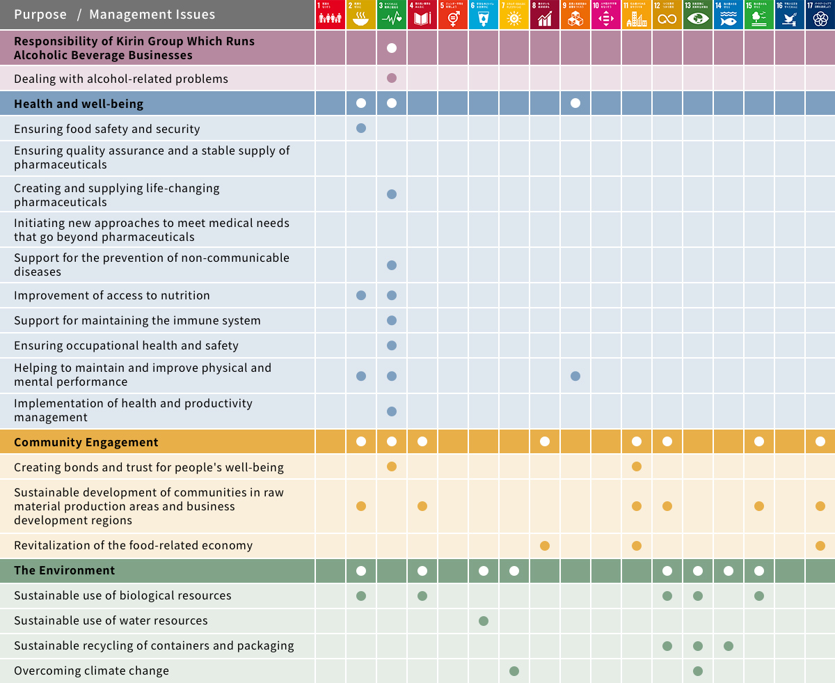 SDGs Materiality