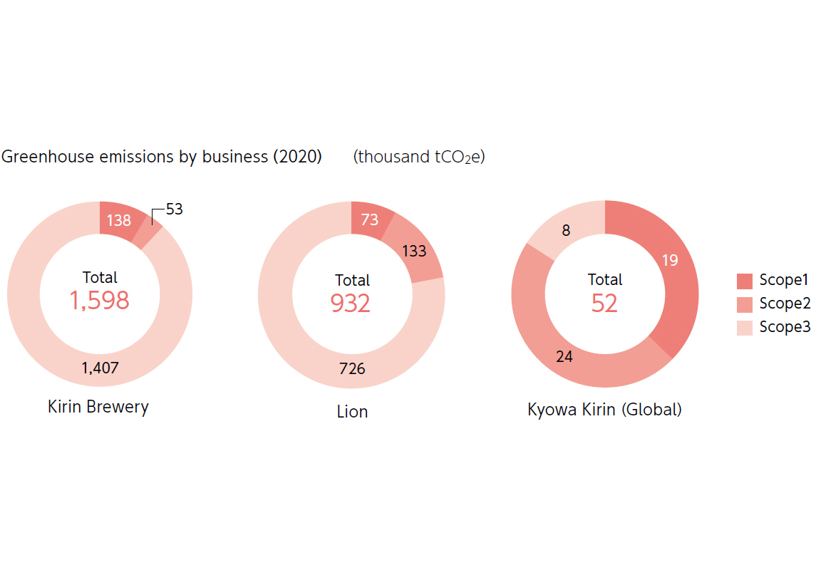 Greenhouse emissions by business（2020）　（thousand tCO2e）