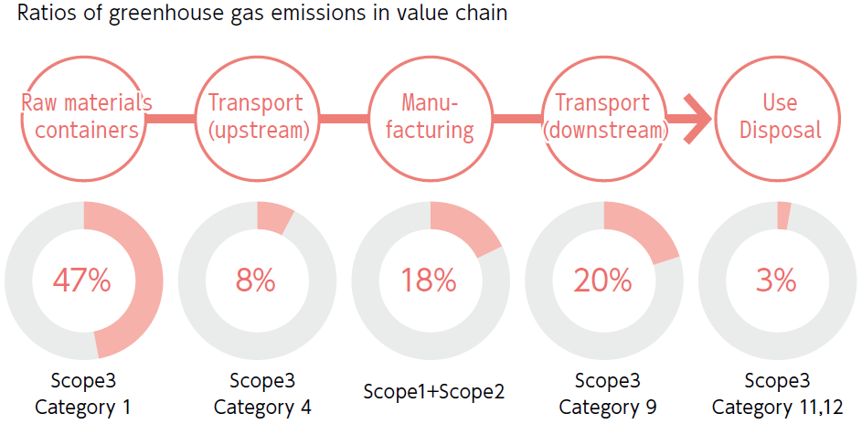 Ratios of greenhouse gas emissions in value chain