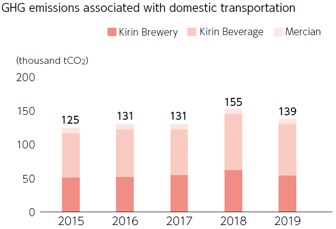GHG emissions associated with domestic transportation