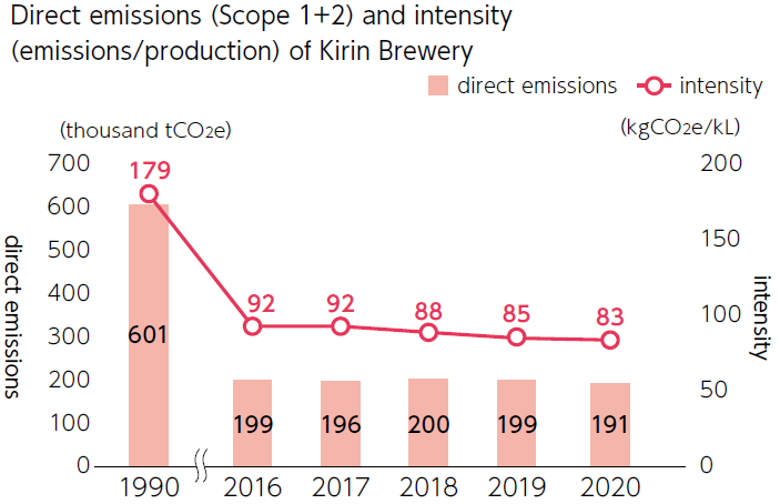 Direct emissions (Scope 1+2) and intensity (emissions/production) of Kirin Brewery