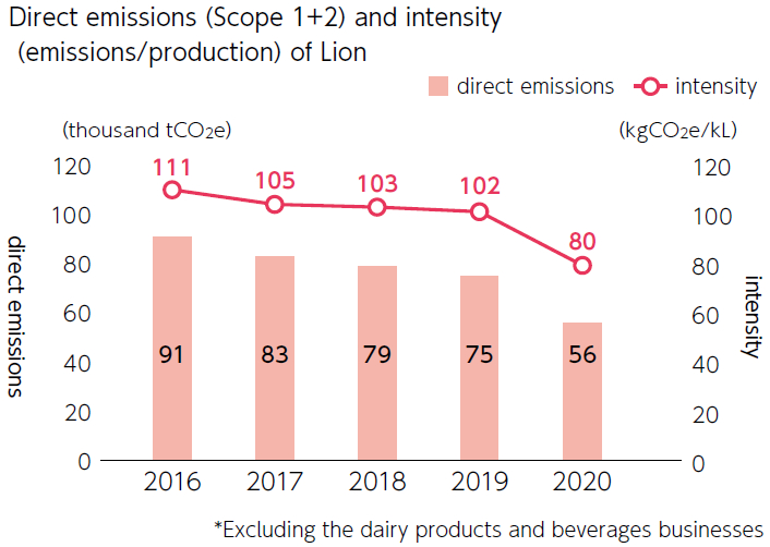 Direct emissions (Scope 1+2) and intensity (emissions/production) of Lion