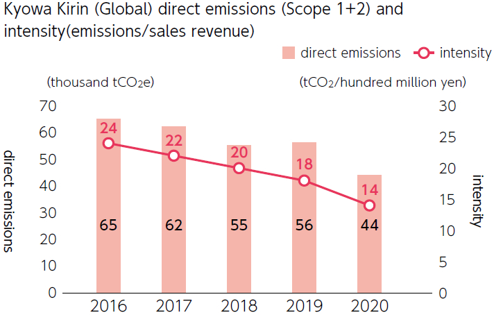 Kyowa Kirin (Global) direct emissions (Scope 1+2) and intensity(emissions/sales revenue)