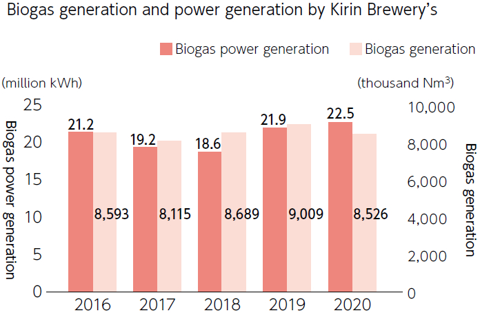 Biogas generation and power generation by Kirin Brewery’s