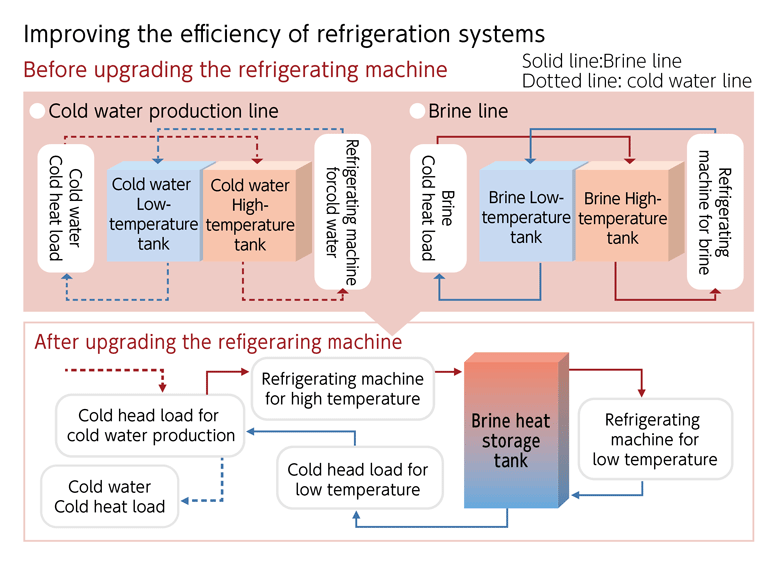 Figure: Improving the efficiency of refrigeration systems