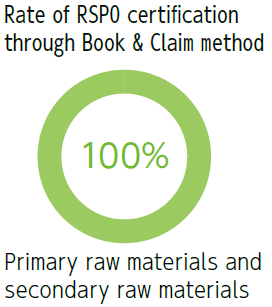 Rate of RSPO certification through Book & Claim method 100% Primary raw materials and secondary raw materials