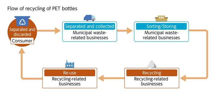Flow of recycling of PET bottles