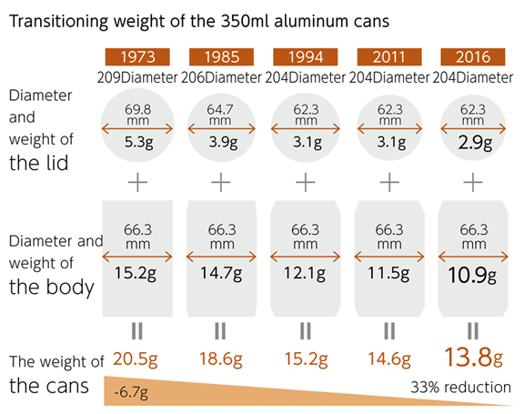 Transitioning weight of the 350 ml aluminum cans