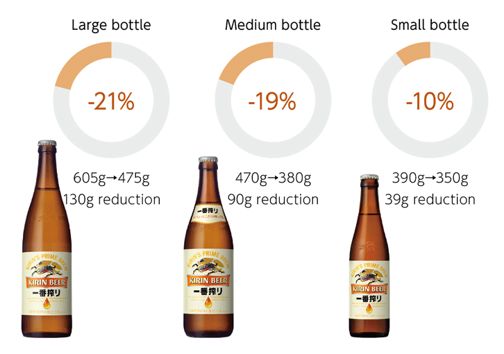 Large bottle -21% 605g→475g .130g reduction Medium bottle -19% 470g→380g 90g reduction Small bottle -10% 390g→350g 39g reduction 