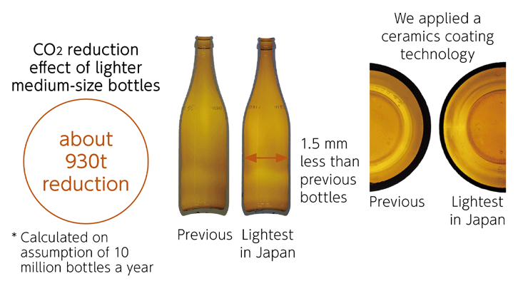 CO2 reduction effect of lighter medium-size bottles, about 930t reduction, * Calculated on assumption of 10 million bottles a year, Previous Lightest in Japan, 1.5 mm less than previous bottles, We applied a ceramics coating technology , Previous, Lightest in」apan