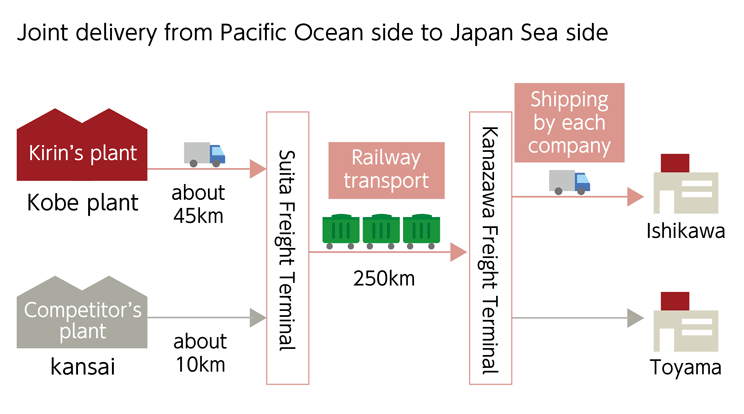 Figure: Joint delivery from Pacific Ocean side to Japan Sea side 