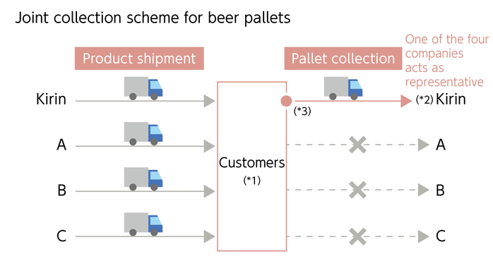 Joint collection scheme for beer pallets