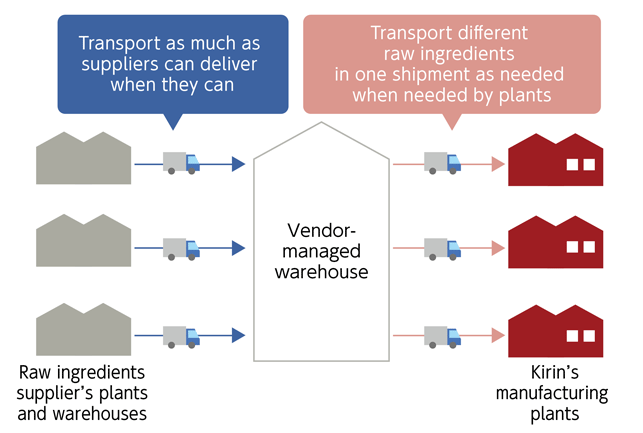 Figure: Vendor-managed warehouse