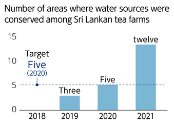 Number of areas where water sources were conserved among Sri Lankan tea farms