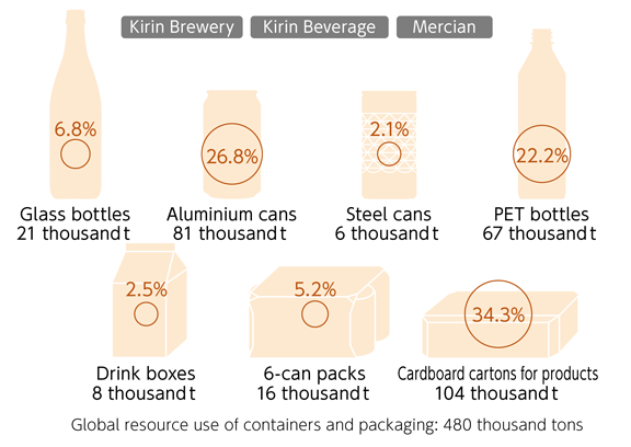 Figure: Material mix of containers and packaging in 2021, by weight