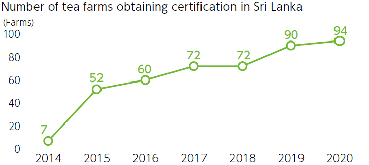 Number of tea farms obtaining certification in Sri Lanka