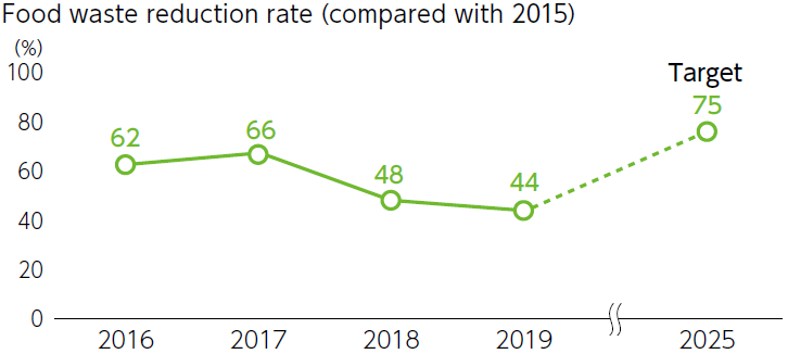 Food waste reduction rate (compared with 2015)