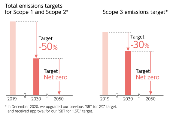 Graph: Total emissions targets for Scope 1 and Scope 2*, Scope 3 emissions target* 