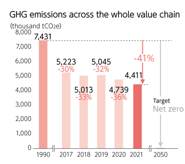 Graph: GHG emissions across the whole value chain 